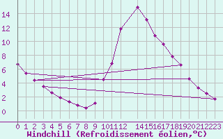 Courbe du refroidissement olien pour Lasfaillades (81)