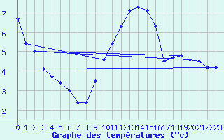 Courbe de tempratures pour Weybourne