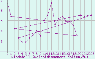 Courbe du refroidissement olien pour Agde (34)