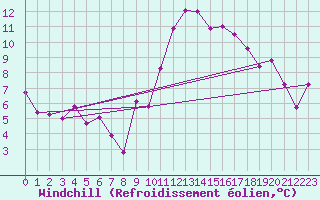 Courbe du refroidissement olien pour La Coruna