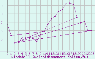 Courbe du refroidissement olien pour Braintree Andrewsfield