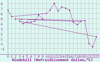 Courbe du refroidissement olien pour Marsens