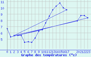 Courbe de tempratures pour Sint Katelijne-waver (Be)