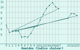 Courbe de l'humidex pour Sint Katelijne-waver (Be)