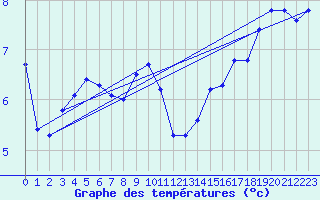 Courbe de tempratures pour Kvitfjell