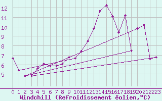 Courbe du refroidissement olien pour Douzens (11)
