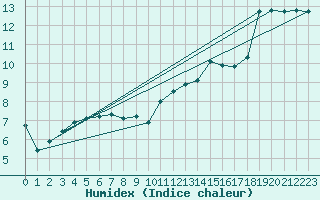 Courbe de l'humidex pour Als (30)