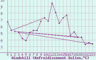 Courbe du refroidissement olien pour Essen