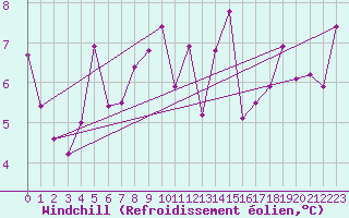 Courbe du refroidissement olien pour Cap Ferret (33)