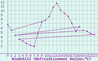 Courbe du refroidissement olien pour Brianon (05)