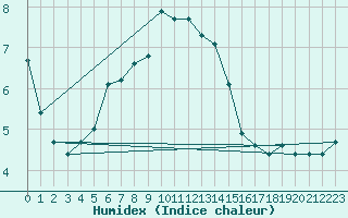 Courbe de l'humidex pour Reichenau / Rax