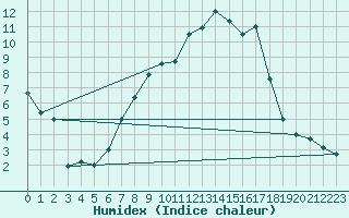 Courbe de l'humidex pour Zrich / Affoltern