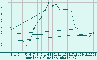 Courbe de l'humidex pour Bischofszell