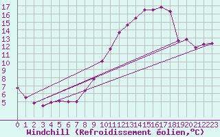 Courbe du refroidissement olien pour Istres (13)