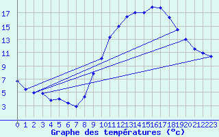 Courbe de tempratures pour Gourdon (46)