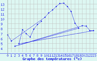 Courbe de tempratures pour Weihenstephan