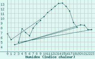 Courbe de l'humidex pour Weihenstephan