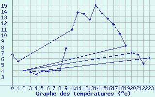 Courbe de tempratures pour Vitigudino