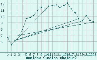 Courbe de l'humidex pour Tromso