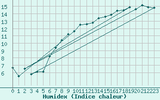 Courbe de l'humidex pour Gurteen