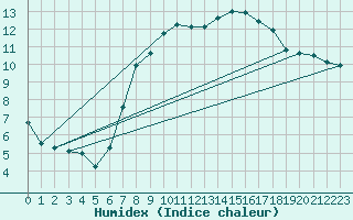 Courbe de l'humidex pour Tholey