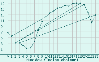 Courbe de l'humidex pour Reims-Prunay (51)