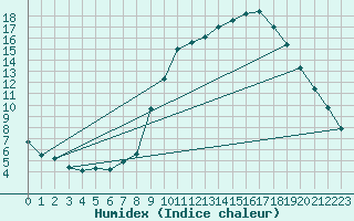 Courbe de l'humidex pour Embrun (05)