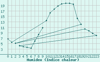 Courbe de l'humidex pour Leibstadt