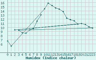 Courbe de l'humidex pour Mosen