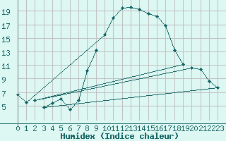 Courbe de l'humidex pour Comprovasco