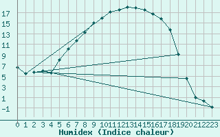 Courbe de l'humidex pour Ylinenjaervi