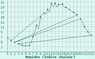 Courbe de l'humidex pour La Seo d'Urgell