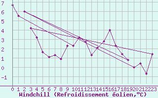 Courbe du refroidissement olien pour Arkona