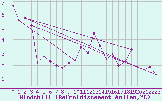 Courbe du refroidissement olien pour Auxerre-Perrigny (89)