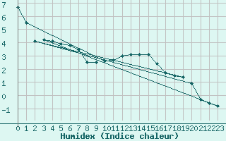 Courbe de l'humidex pour Freudenstadt