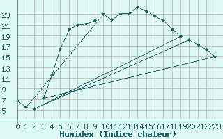 Courbe de l'humidex pour Ylinenjaervi