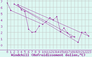 Courbe du refroidissement olien pour Avila - La Colilla (Esp)