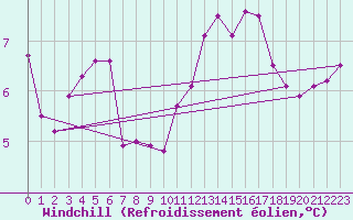 Courbe du refroidissement olien pour Saint-Jean-de-Vedas (34)