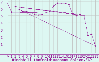 Courbe du refroidissement olien pour Sainte-Genevive-des-Bois (91)