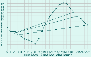 Courbe de l'humidex pour Madrid / Retiro (Esp)