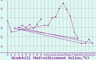 Courbe du refroidissement olien pour Beitem (Be)