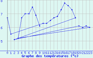 Courbe de tempratures pour Grosserlach-Mannenwe