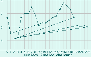 Courbe de l'humidex pour Grosserlach-Mannenwe