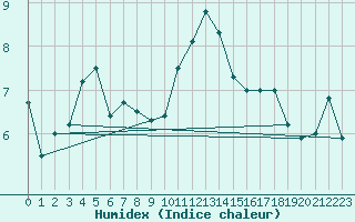 Courbe de l'humidex pour Kotka Haapasaari