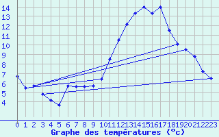 Courbe de tempratures pour Orly (91)