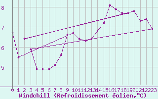 Courbe du refroidissement olien pour Hestrud (59)