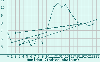 Courbe de l'humidex pour Cherbourg (50)