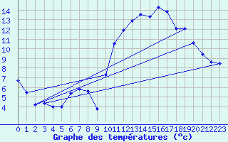 Courbe de tempratures pour Brest (29)