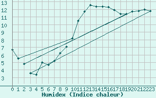 Courbe de l'humidex pour Albi (81)