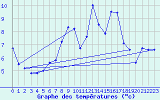 Courbe de tempratures pour Sontra